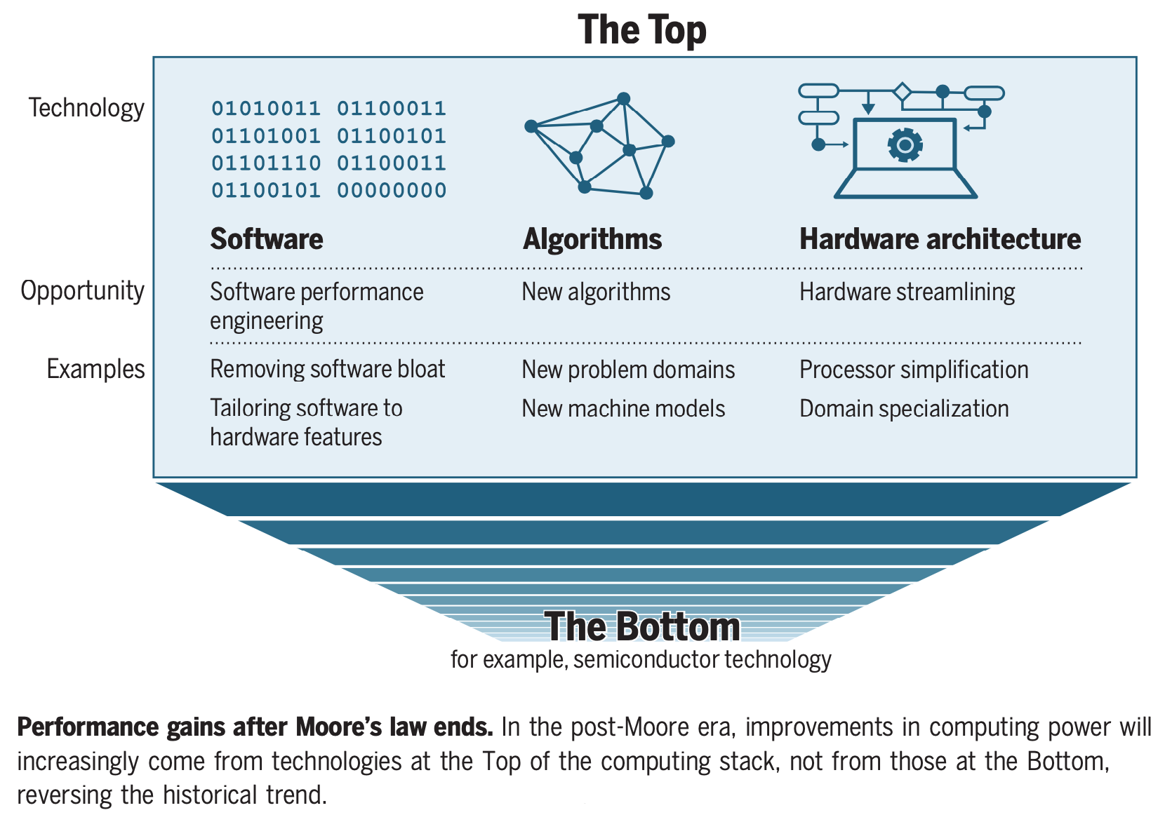 Science paper if transistors can’t get smaller, then software